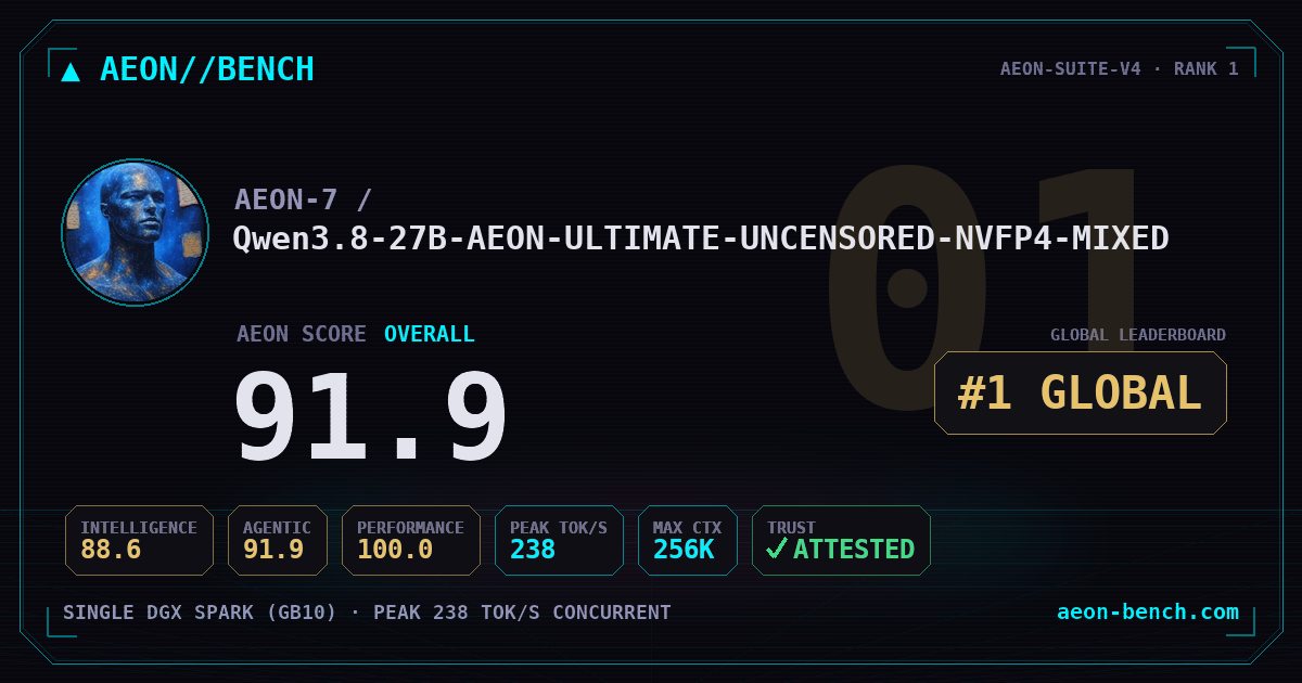 AEON Bench — AEON score 91.9 overall · max ctx 256K · peak 238 tok/s concurrent · attested